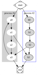 Benvenuto in Graphviz img