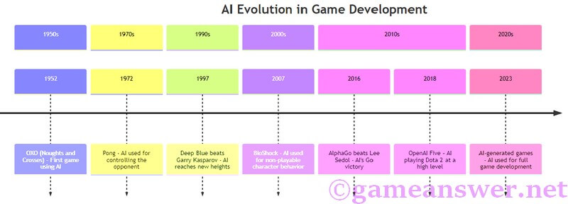 Ai Evolution In Game Development